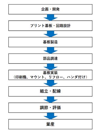 プロセス